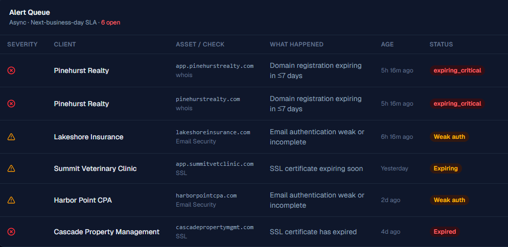 Alert queue listing domain registrations expiring within seven days, an expired SSL certificate, and weak email authentication findings across clients