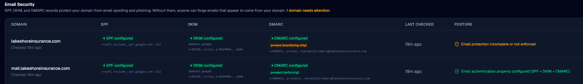 Email security table showing SPF, DKIM, and DMARC status per domain, with one domain flagged for a monitoring-only DMARC policy