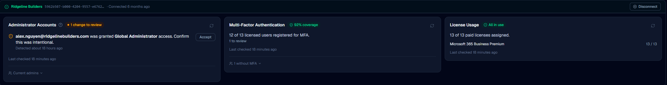 Microsoft 365 monitoring panel showing a new Global Administrator flagged for review, 92 percent MFA coverage, and full license usage