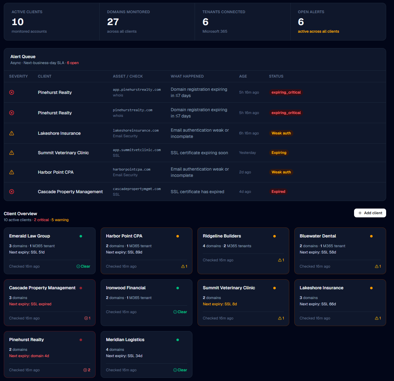 Soviron operator dashboard showing ten clients, an alert queue with expiring domains and SSL findings, and per-client status cards